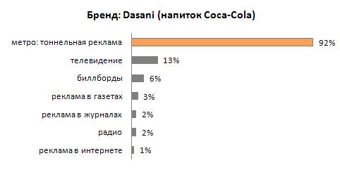 effectivnost Coca-Cola